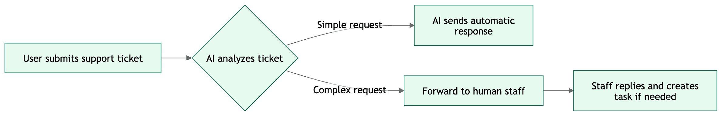 Beispiel eines automatisierten Workflows