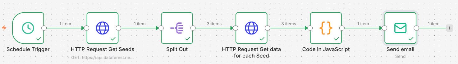 n8n Executed Workflow Cost Reports