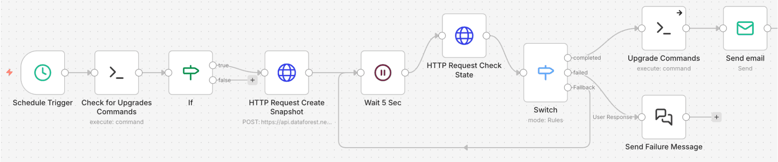n8n Automated Seed Upgrades Example