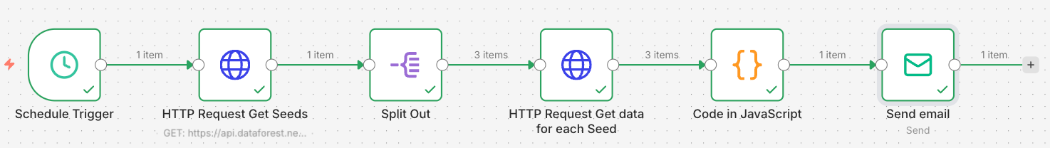 n8n Ausgeführter Workflow Kostenberichte
